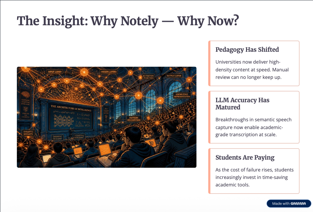 Gamma slide titled “The Insight: Why Notely — Why Now?” with a stylised AI-generated illustration of a lecture hall overlaid with neural-network graphics, three uncited claim cards, and a Made with Gamma watermark.
