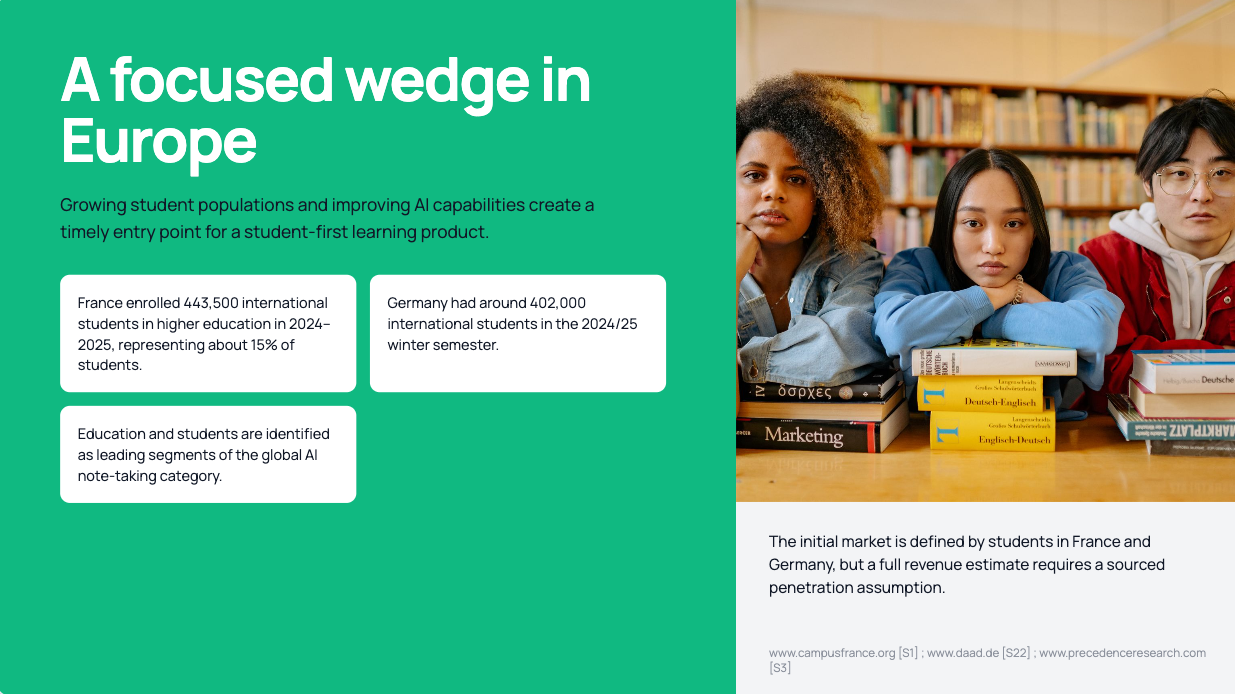 Skiaw slide titled “A focused wedge in Europe” with market-size stat cards for France and Germany, a photograph of students, and a footer citing campusfrance.org, daad.de and precedenceresearch.com.